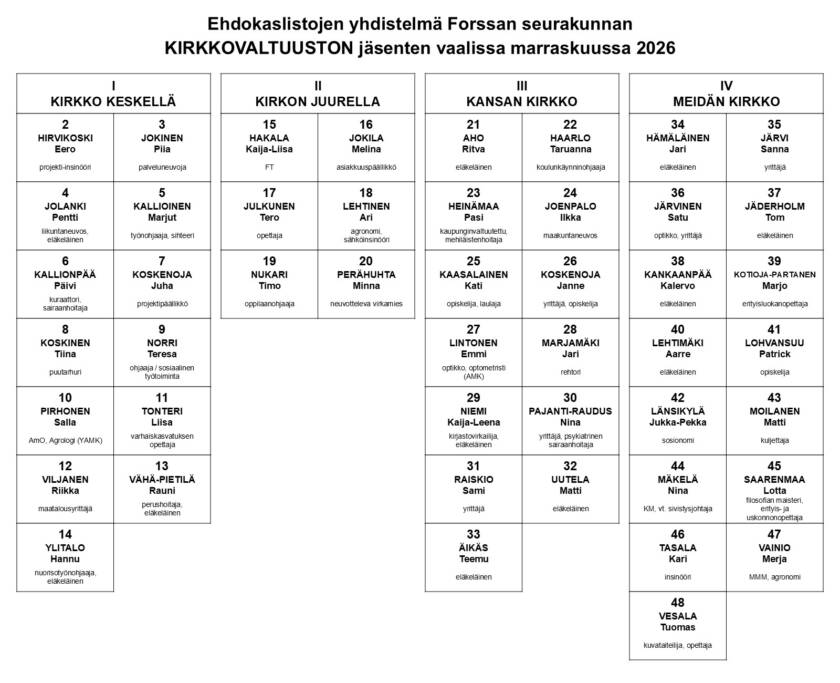 Ehdokaslista vuoden 2026 seurakuntavaaleihin.